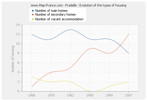 Pradelle : Evolution of the types of housing