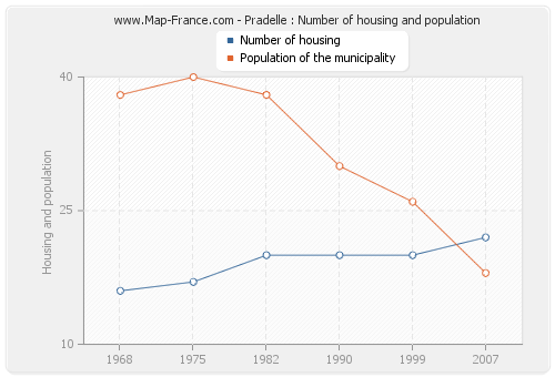 Pradelle : Number of housing and population