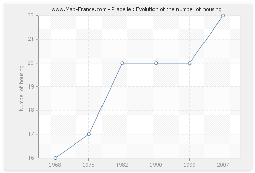 Pradelle : Evolution of the number of housing
