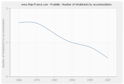 Pradelle : Number of inhabitants by accommodation