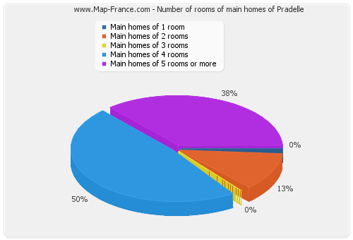 Number of rooms of main homes of Pradelle