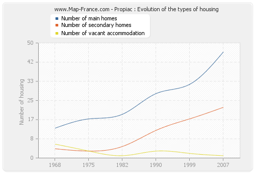 Propiac : Evolution of the types of housing