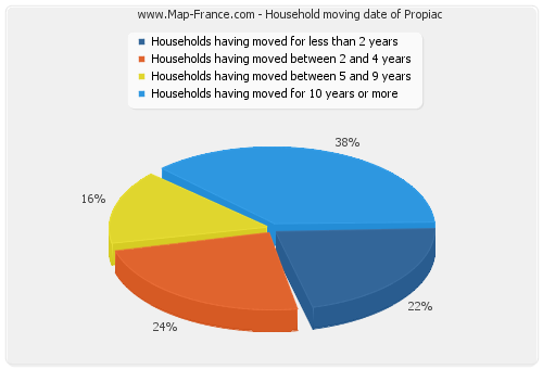 Household moving date of Propiac