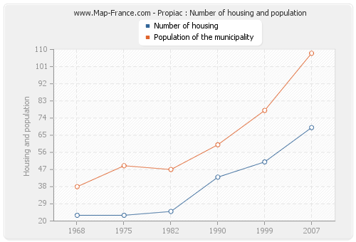 Propiac : Number of housing and population