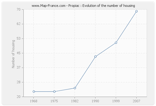 Propiac : Evolution of the number of housing