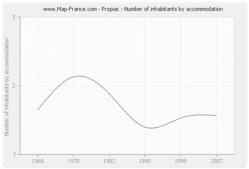 Propiac : Number of inhabitants by accommodation