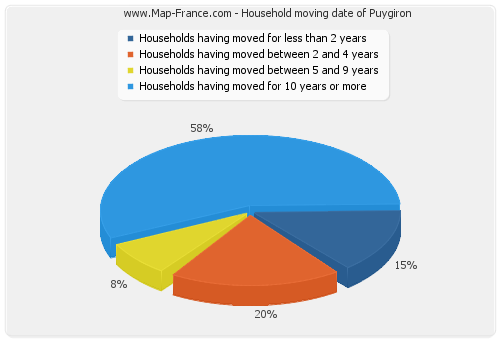 Household moving date of Puygiron