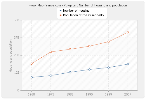 Puygiron : Number of housing and population