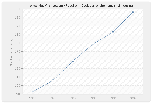 Puygiron : Evolution of the number of housing