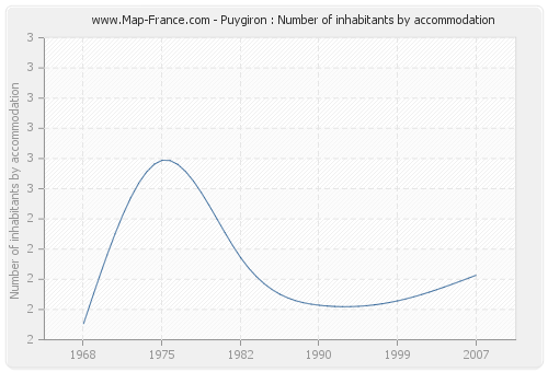 Puygiron : Number of inhabitants by accommodation