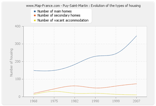 Puy-Saint-Martin : Evolution of the types of housing