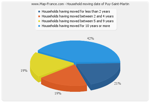 Household moving date of Puy-Saint-Martin