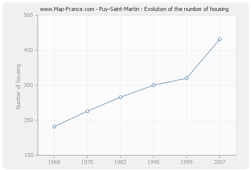Puy-Saint-Martin : Evolution of the number of housing