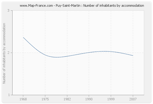 Puy-Saint-Martin : Number of inhabitants by accommodation