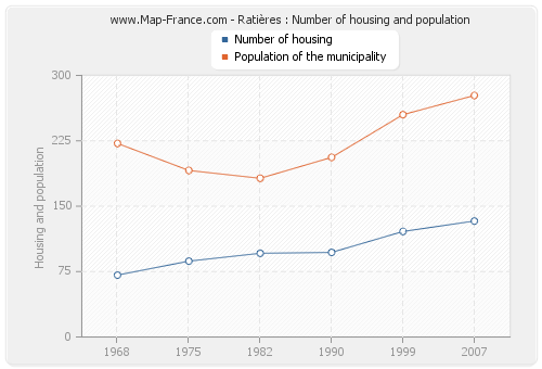 Ratières : Number of housing and population