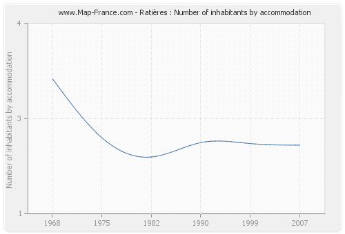 Ratières : Number of inhabitants by accommodation