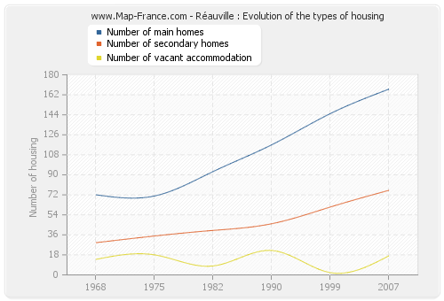 Réauville : Evolution of the types of housing