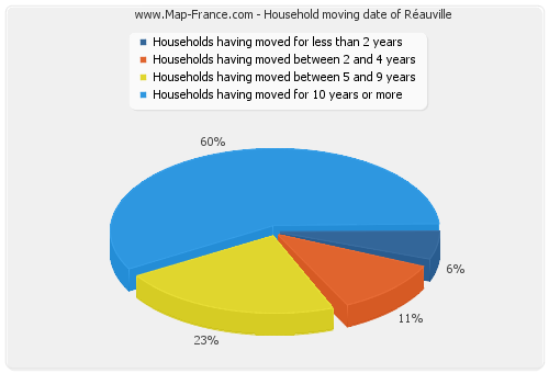 Household moving date of Réauville