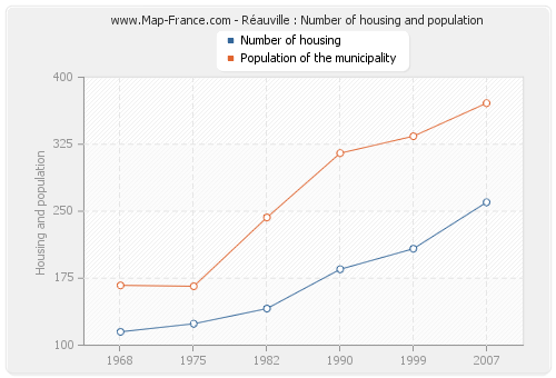 Réauville : Number of housing and population