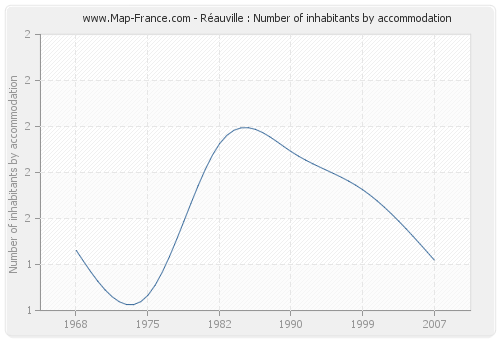 Réauville : Number of inhabitants by accommodation