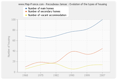 Recoubeau-Jansac : Evolution of the types of housing