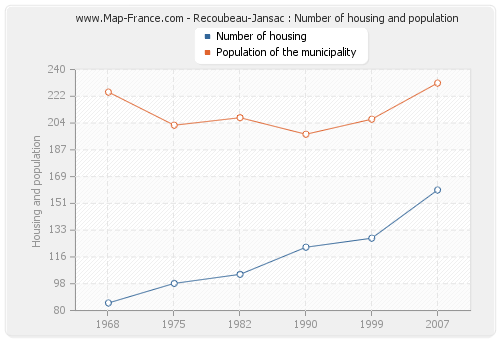 Recoubeau-Jansac : Number of housing and population