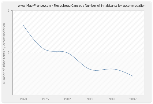 Recoubeau-Jansac : Number of inhabitants by accommodation
