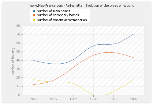 Reilhanette : Evolution of the types of housing