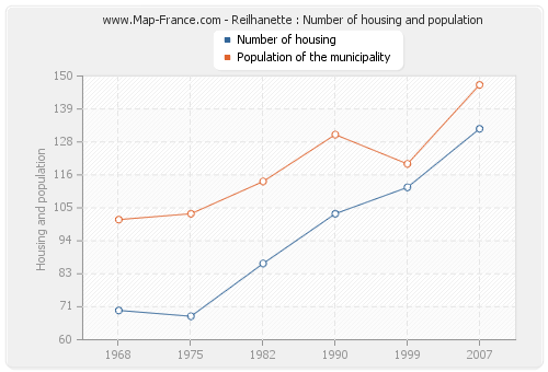 Reilhanette : Number of housing and population