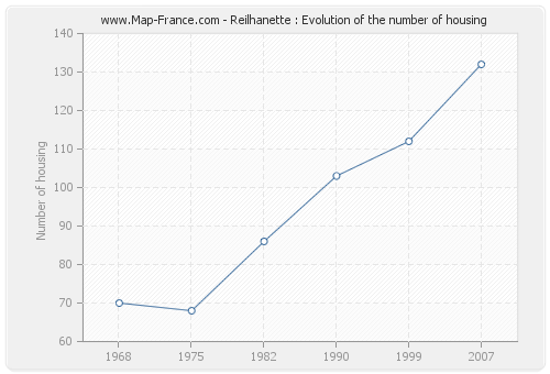 Reilhanette : Evolution of the number of housing
