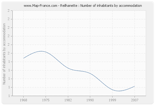 Reilhanette : Number of inhabitants by accommodation