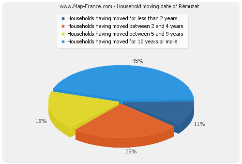 Household moving date of Rémuzat