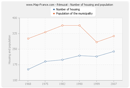 Rémuzat : Number of housing and population