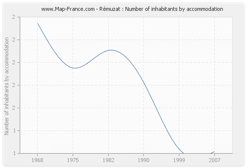 Rémuzat : Number of inhabitants by accommodation