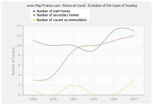 Rimon-et-Savel : Evolution of the types of housing
