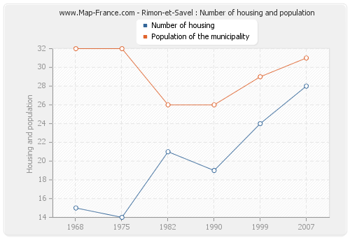 Rimon-et-Savel : Number of housing and population