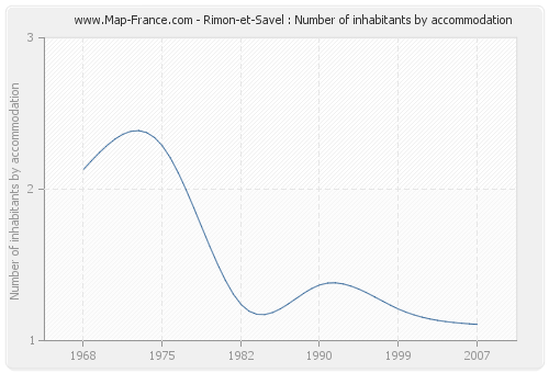 Rimon-et-Savel : Number of inhabitants by accommodation