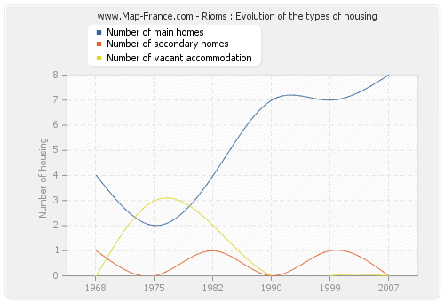 Rioms : Evolution of the types of housing