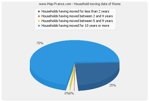 Household moving date of Rioms