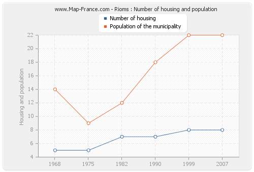 Rioms : Number of housing and population