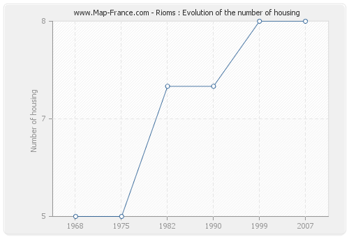 Rioms : Evolution of the number of housing