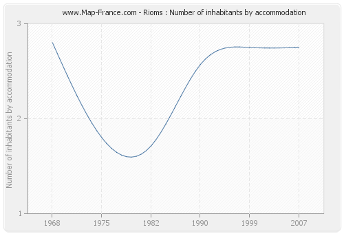 Rioms : Number of inhabitants by accommodation