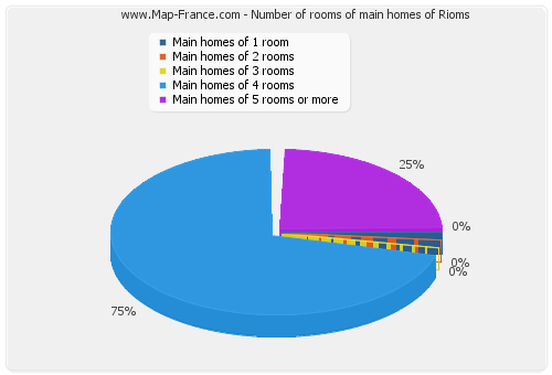 Number of rooms of main homes of Rioms