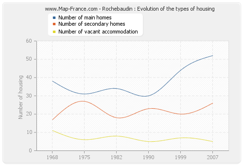 Rochebaudin : Evolution of the types of housing