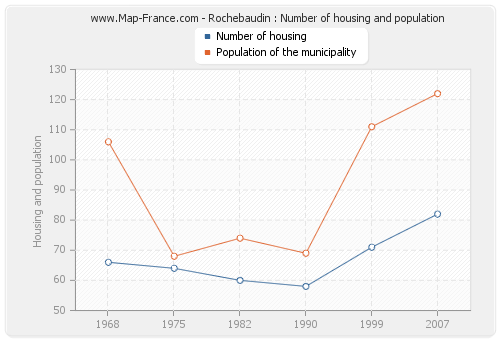 Rochebaudin : Number of housing and population