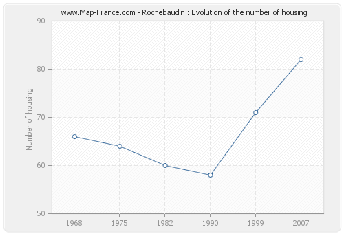 Rochebaudin : Evolution of the number of housing