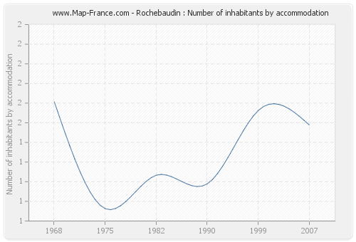Rochebaudin : Number of inhabitants by accommodation