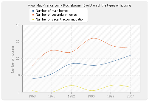 Rochebrune : Evolution of the types of housing