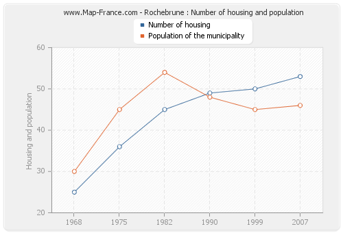 Rochebrune : Number of housing and population