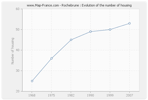 Rochebrune : Evolution of the number of housing